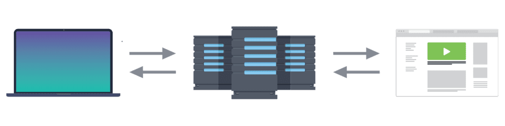 Illustration of how a proxy works: Data leaves your device and travels through the proxy servers on its way to the website and back again
