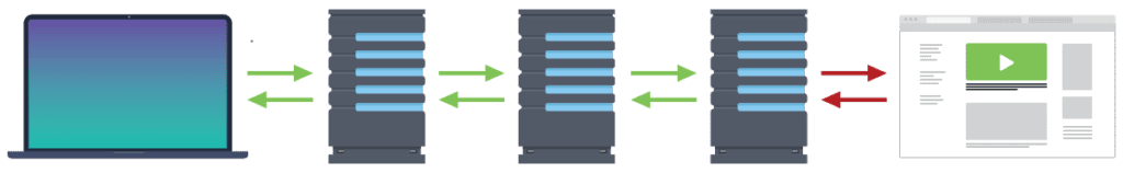 Illustration of how Tor works: Data leaves your device and travels through 3 different server, each with its own encryption on its way to a website and back again, tor vs vpn
